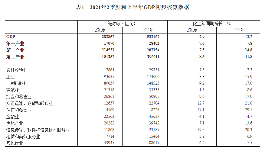 2021上半年gdp增速