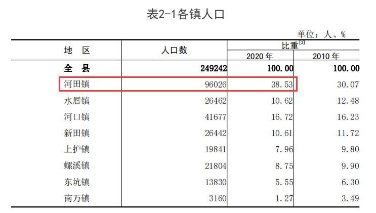 河口人口多少_东营各区县人口一览 广饶县52.17万,垦利区25.71万