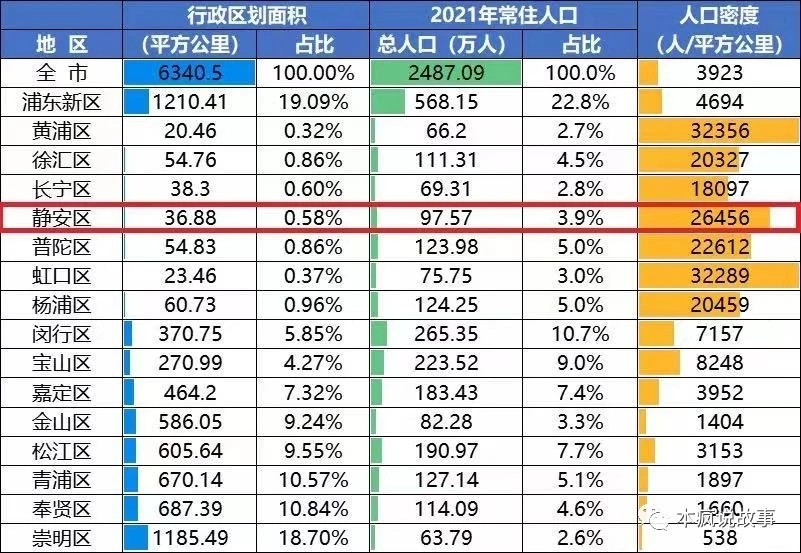 上海各区人口_上海各区人口排名 浦东新区超500万,闵行区第二,郊区赢了