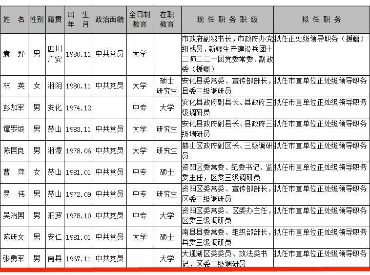 政法公示益阳最新一批市委管理干部任前公示公告