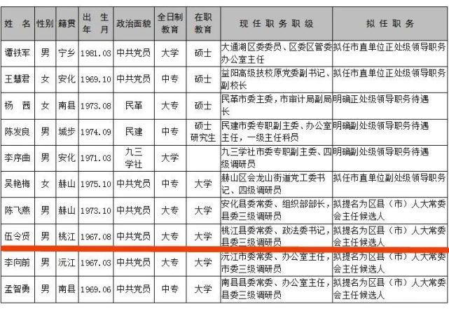 政法公示益阳最新一批市委管理干部任前公示公告