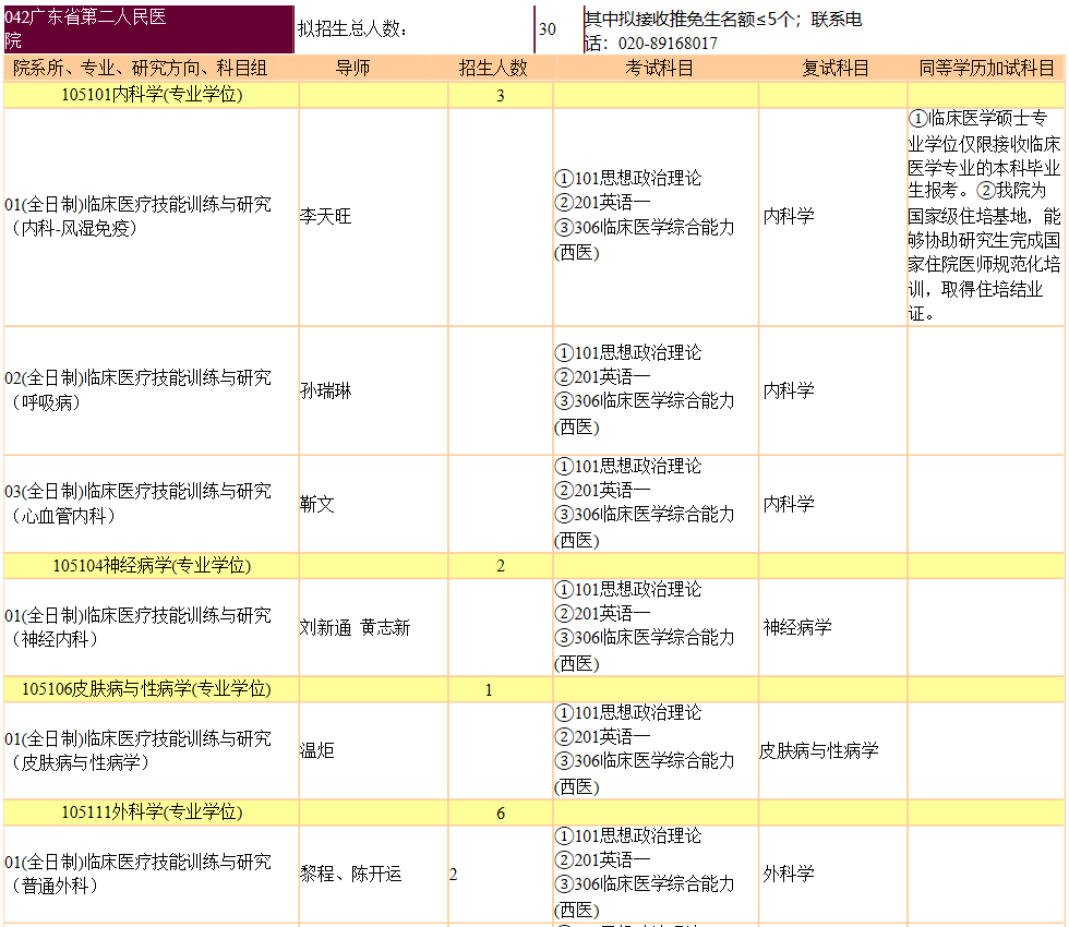 2022年暨南大学硕士研究生招生专业目录公布了!