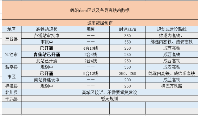 绵阳市将拥有9个高铁站