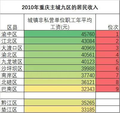 重庆主城九区,哪个区的人最有钱?