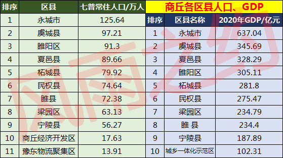 商丘各区县人口一览睢阳区913万宁陵县5627万