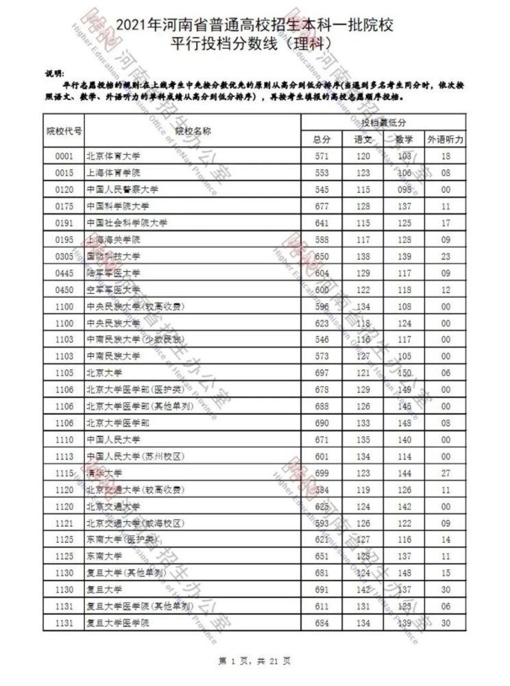 一本线猛涨!9省2021高考本科批投档线公布!