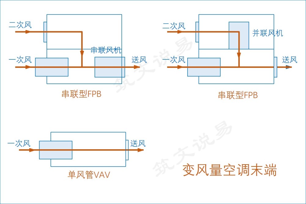 变风量空调末端装置:串联式fpb,并联型fpb,单风道vav