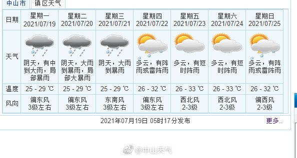 中山天气天气预报