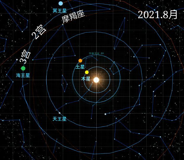 二,8月运:1,8月12日左右,木星和太阳在你的财帛2宫,形成对立之势,请