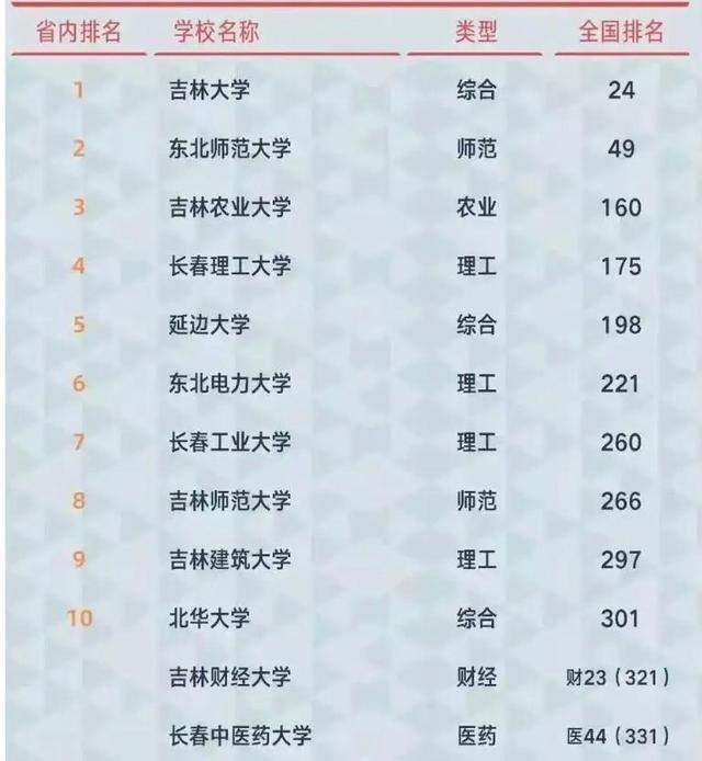 2021吉林省最好大学榜单