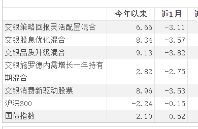 交银品质增长一年混合基金今日首发韩威俊旗下全部基金近1月收益告负