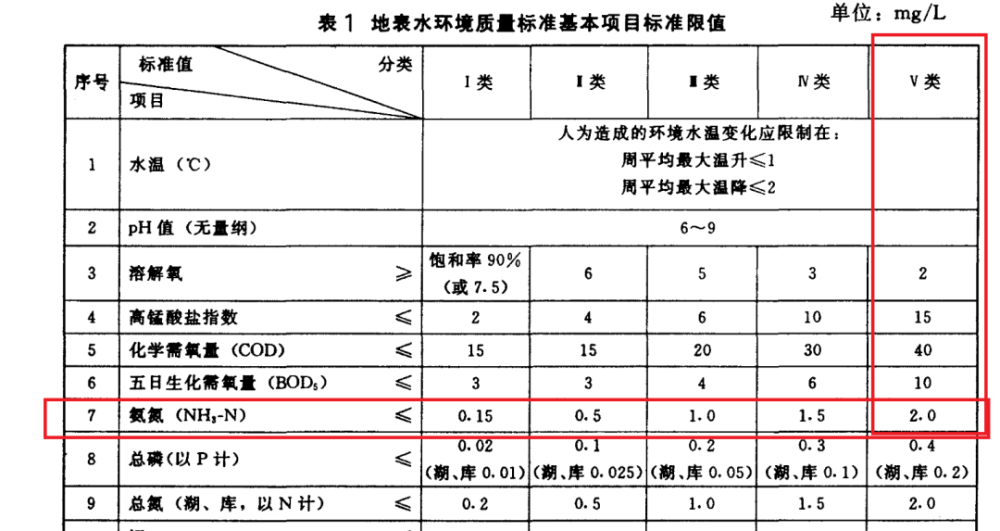 2021年上半年全国地表水自动监测断面氨氮超标排行前20