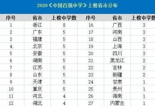 [中国百强中学排行榜出炉！权威榜单排名一览]