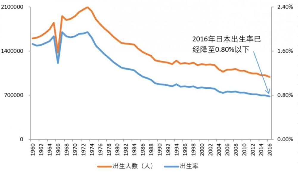 日本人口_94万 日本出生婴儿创历史最低,总人口减少40万 日本 日本厚生劳动省(2)