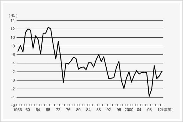 日本战后gdp(3)