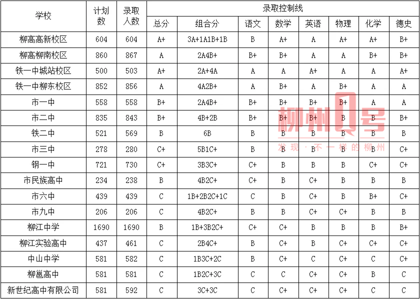 柳州的高中排名(3)