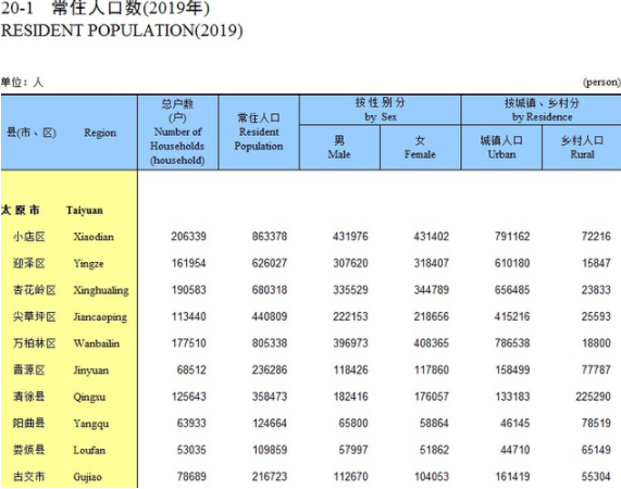 太原常住人口_观察 5G矿工上线,山西能否 煤 开二度