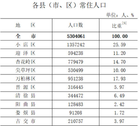 2020太原人口_2020年太原人口暴涨84万,涨幅高达18.8 ,房价要大涨(3)