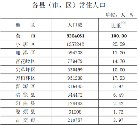 太原市人口_2017山西太原人口大数据分析 常住人口增加3.53万 出生人口小幅减少(2)