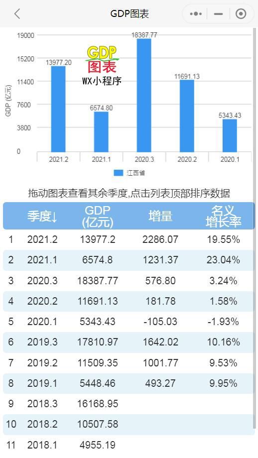 2021年江西省gdp