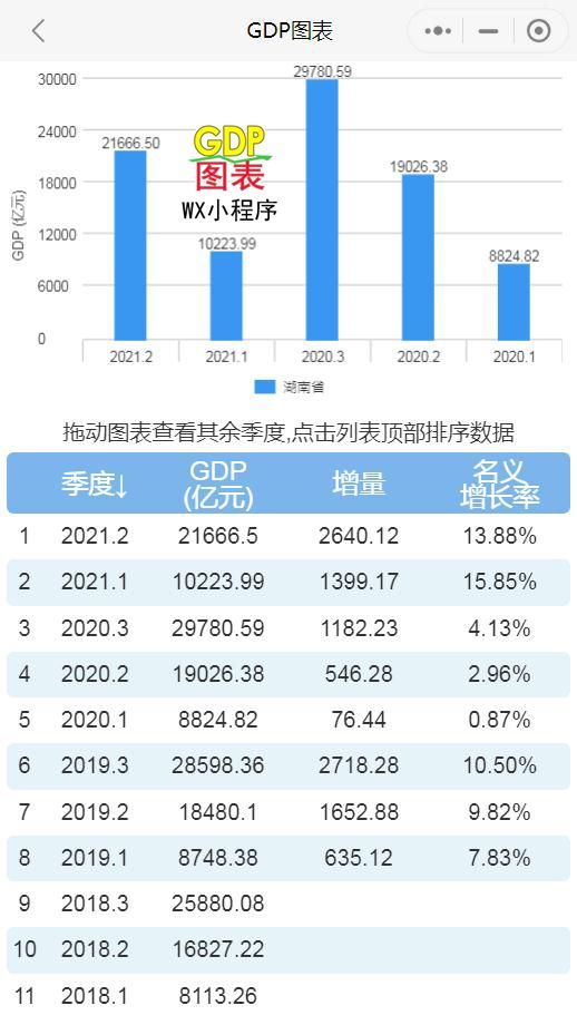 2021gdp湖南