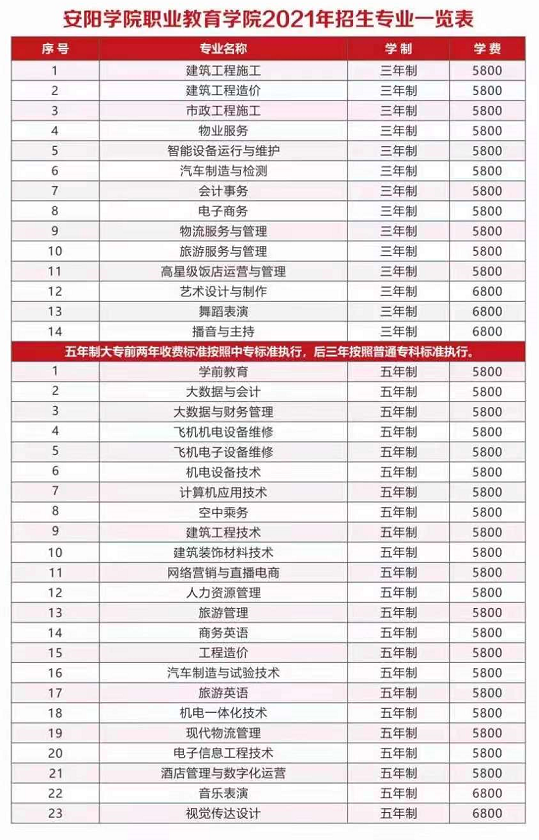 安阳学院职业教育学院2021年招生专业一览表