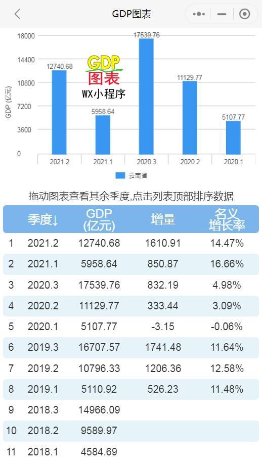 2021年云南gdp