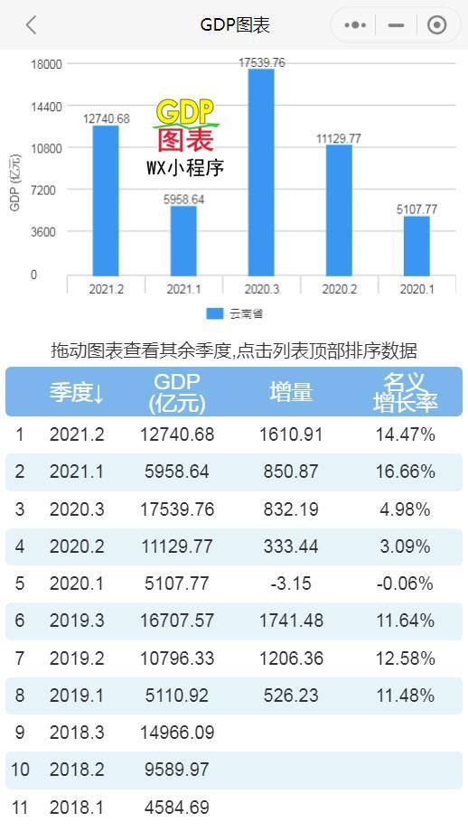 云南2021各地gdp排名