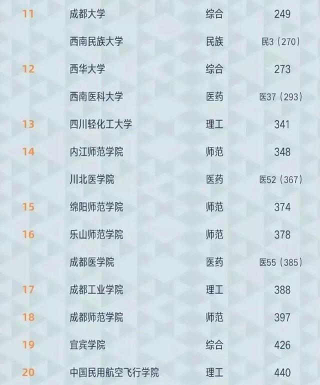 2021年四川高校综合实力排名:4所大学进入全国百强,西财省内第3