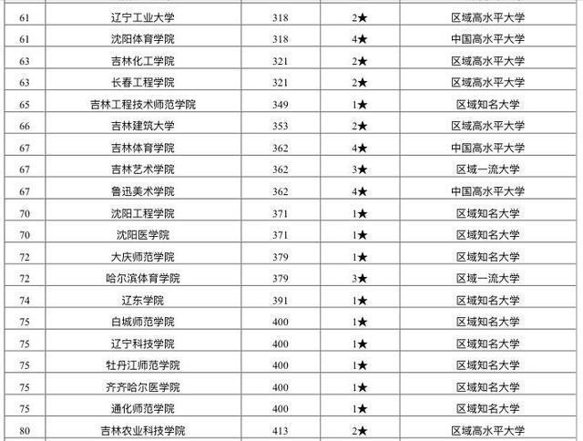 东北地区大学排名_东北大学宿舍条件排名