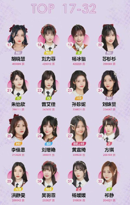 snh48 group第八届总决选中报发布孙芮位居第一