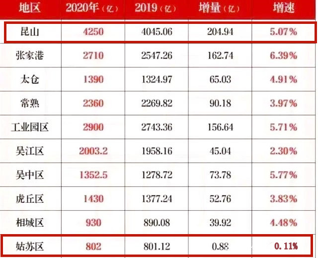 苏州各地区gdp(3)