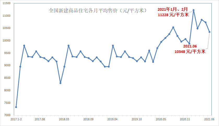 全国新房价格连降4个月,融创和恒大也在降价,广州,重庆和长沙房价却在