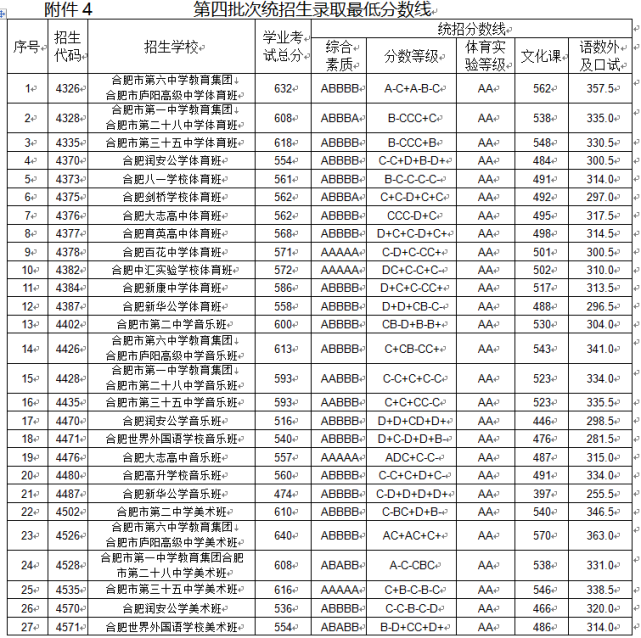 合肥市2021年各高中学校录取分数线公布