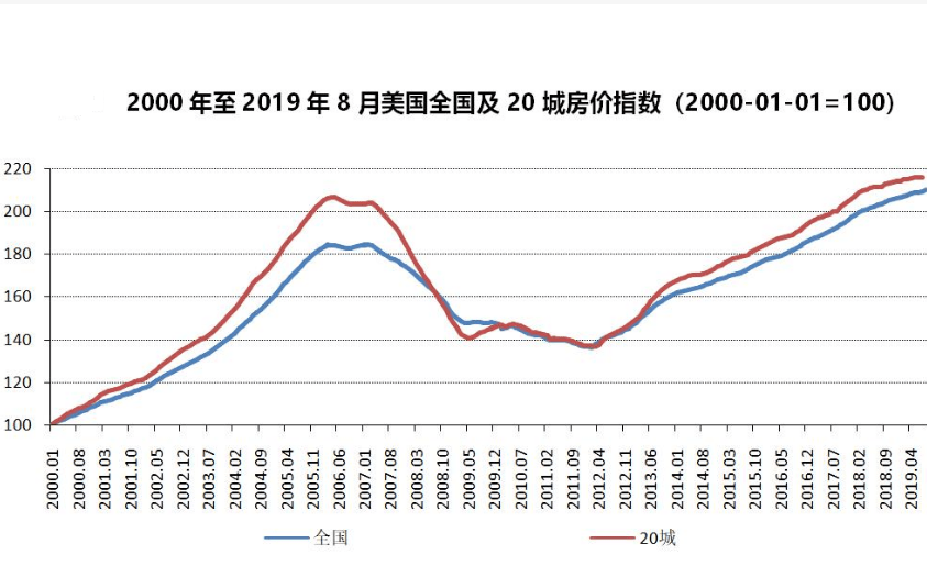 谢逸枫全球房价创14年最高涨幅美国房价创30年最高纪录