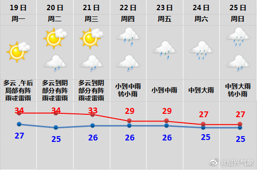 绍兴气象一周天气
