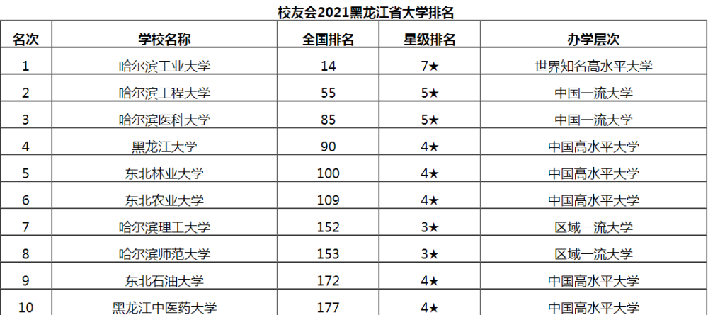 黑龙江省的大学排名_黑龙江省中医药大学