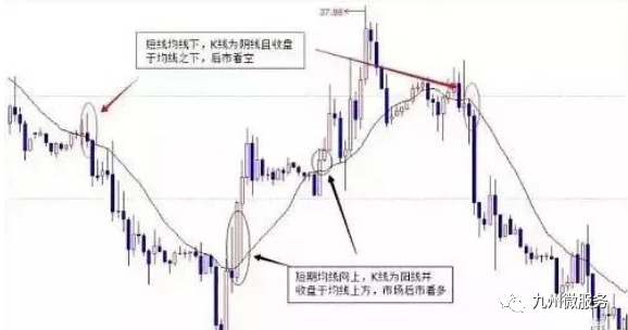 在简单行情中:看短期均线方向以及k线收盘价与均线的位置关系.