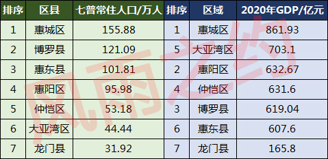 惠州常住人口_2019年惠州常住人口增加5万 人口密度430人 平方公里 图