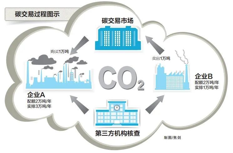 图 网络一方面是提供服务的第三方核查机构,通过碳核查,可以更好地