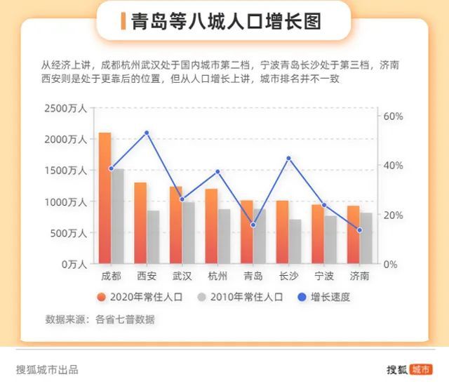 青岛的人口_青岛人口结构危机释放出的危险信号