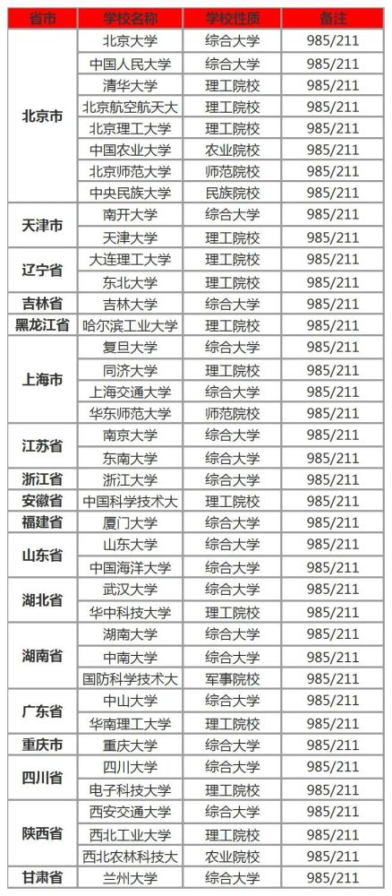 熟悉985大学的读者都知道,985大学全是211大学,因此,你也可以把985