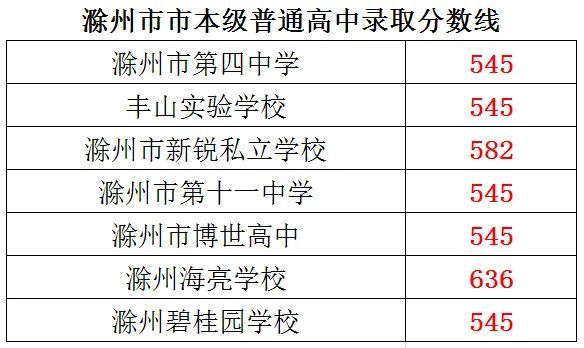 速看2021年滁州市市本级普通高中录取分数线公布