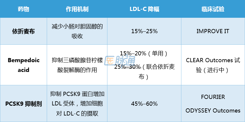 绝对不耐受,可选择 非他汀类降脂药物 对于以最低剂量试用两种不同