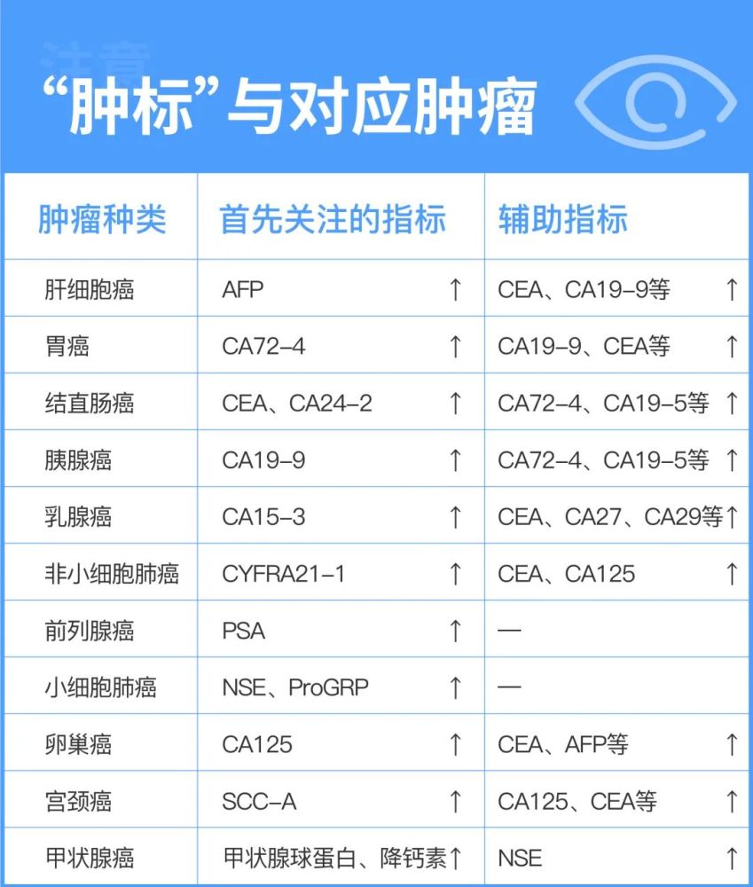 肿瘤标志物升高了,我是不是得癌了?