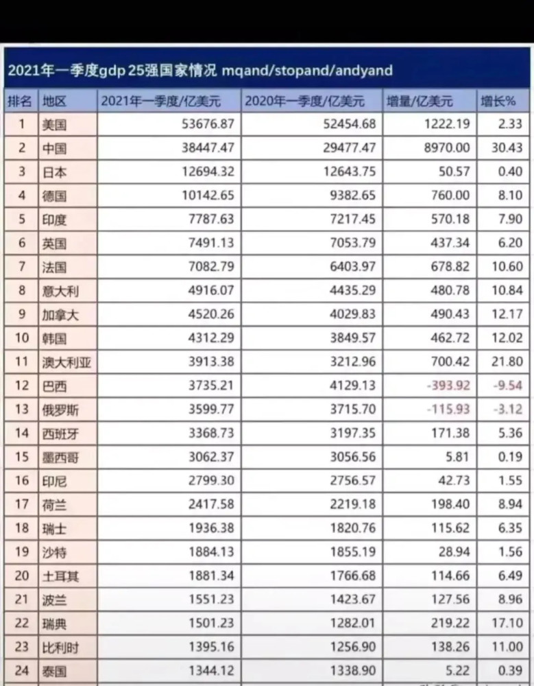 2021上半年gdp排名