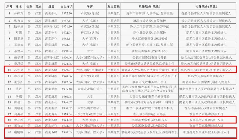 娄底市委干部任前公示3名双峰籍干部拟任新职务