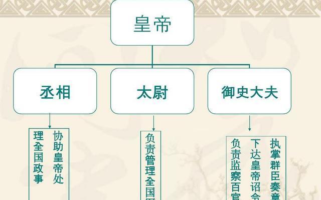 "宰相"和"丞相"有何区别,虽然一字之差,但意义却完全不同