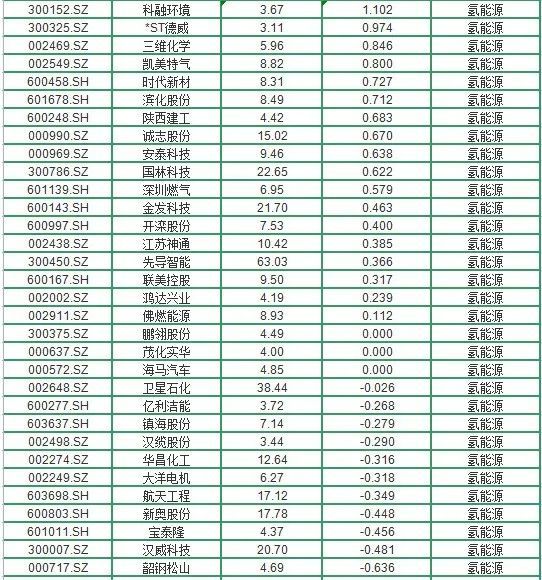 央企扎堆布局氢能产业,产业链概念股名单一览