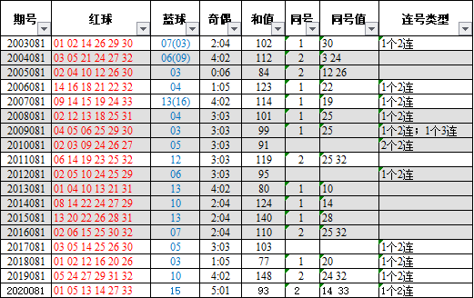 2021081期双色球历史同期|双色球|开奖号码|和值|遗漏值